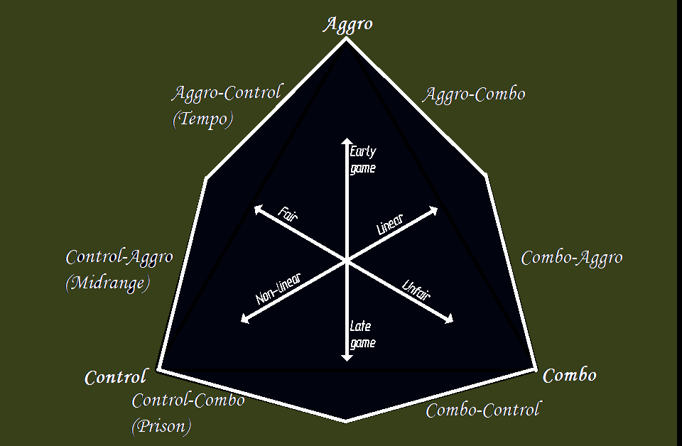 Common Magic: The Gathering deck archetypes