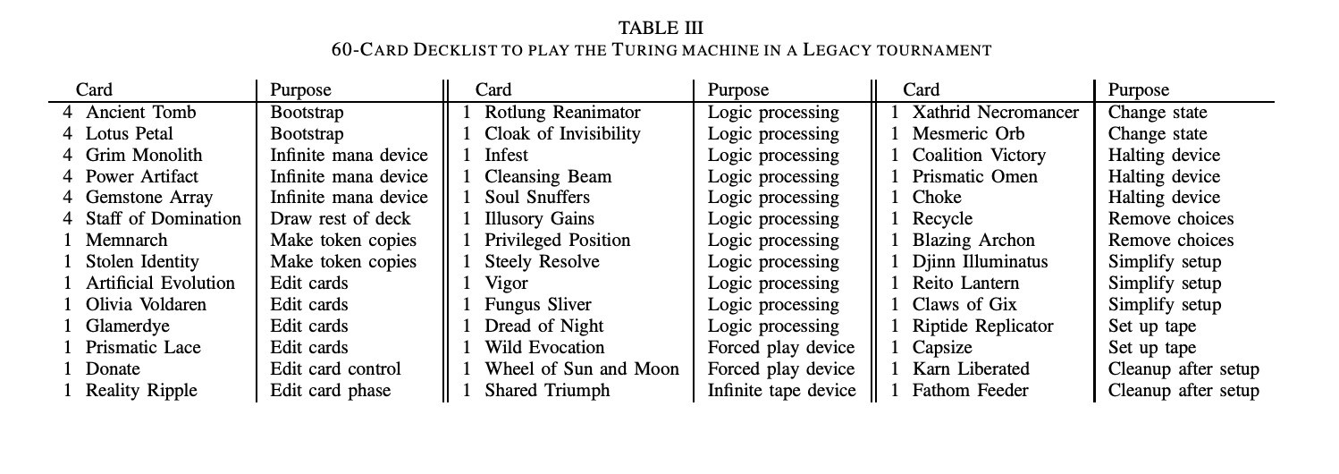 Card list used in the Turing machine simulation from Churchill et al. article